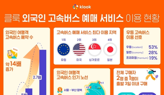 클룩, '외국인 고속버스 예매 서비스’ 론칭 3달 만에 예약 14배 ↑