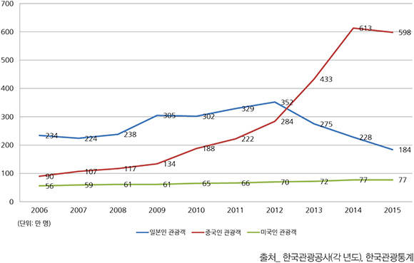 중국인 관광객 통계